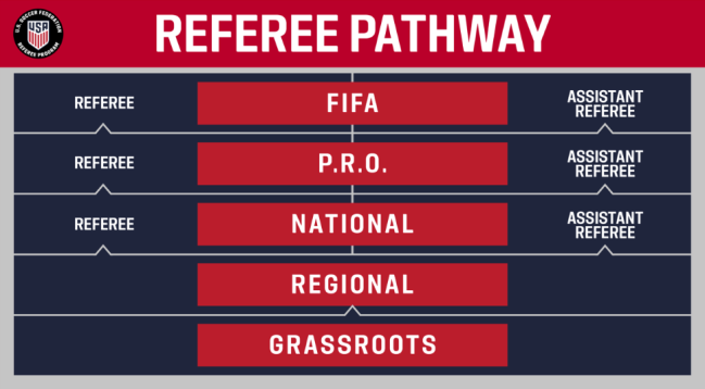 Referee pathway chart for US Soccer referee rules levels