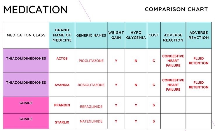 Table of all diabetes medicines