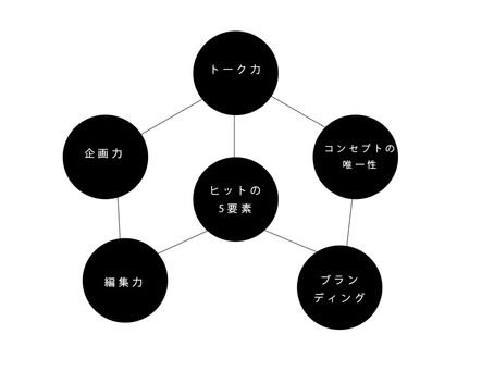 最強のYouTube動画チャンネルの土台とは
