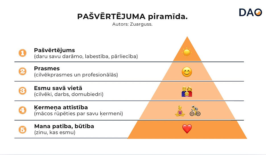 Pašvērtējuma piramīda.jpg