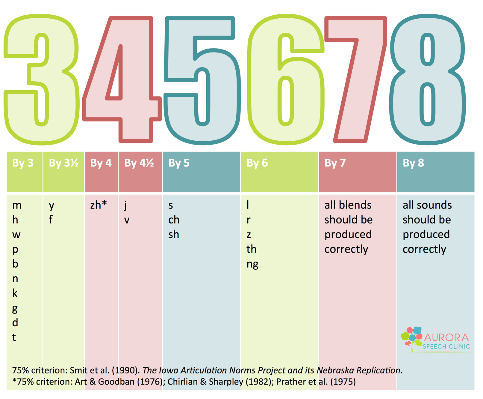 Speech Sound Production Chart