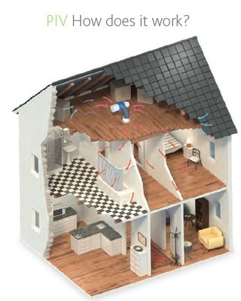 How a PIV works