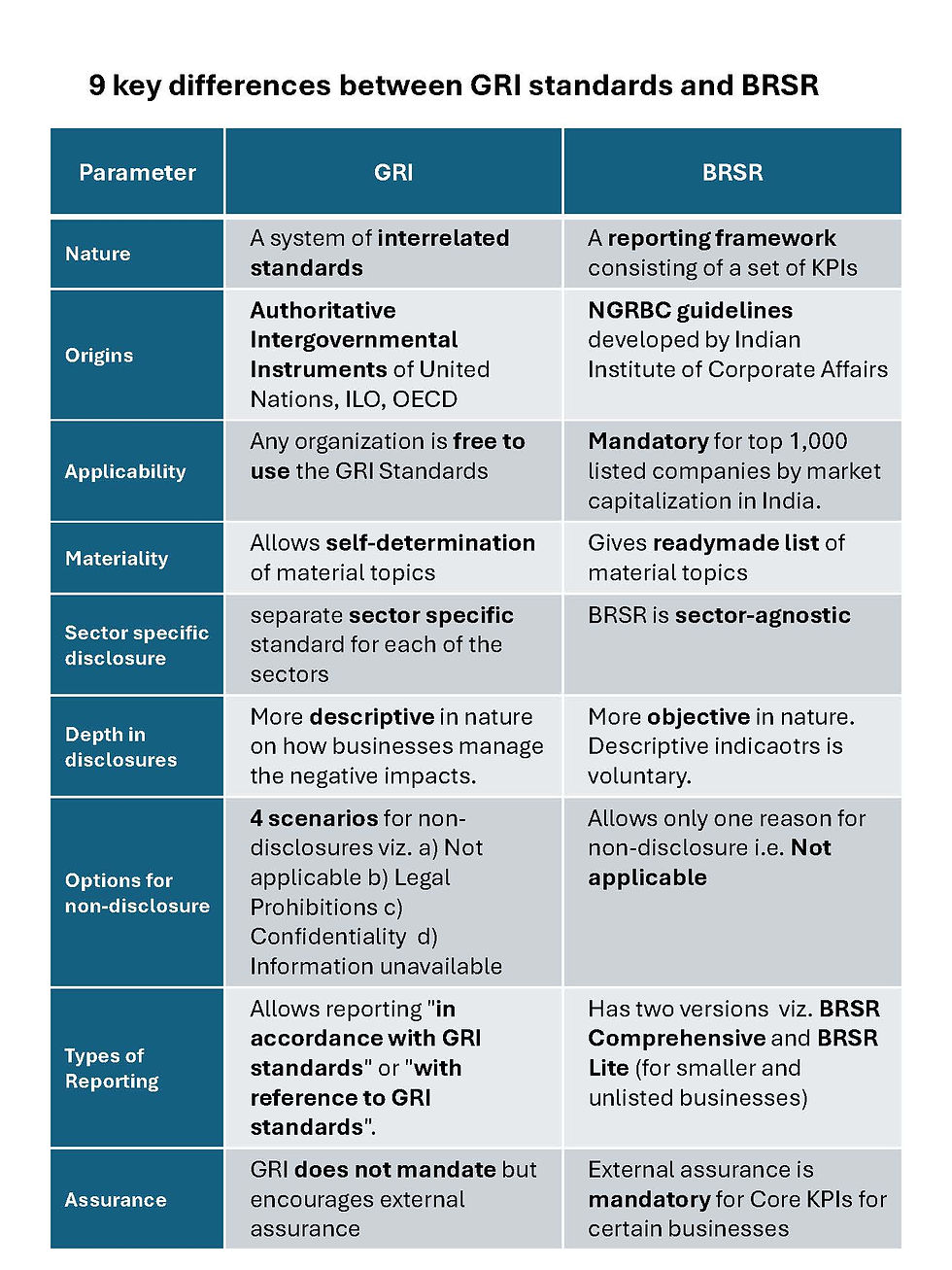 Difference between GRI and BRSR