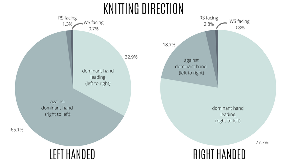 Knitting Styles Survey, Part 2 Right vs LeftHanded Knitters talvi
