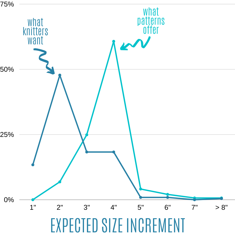Expected size increment in size-inclusive knitting patterns