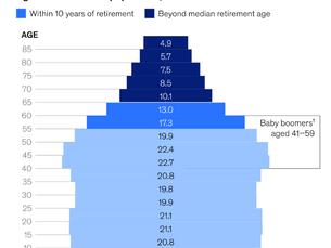 Bar chart showing US age structure in millions for 2005. Light blue: ages 0-59, dark blue: 60+. Text notes baby boomer retirements. Graph data from 2005 indicate that a large majority of boomer ready to retire today, over 20 years later.