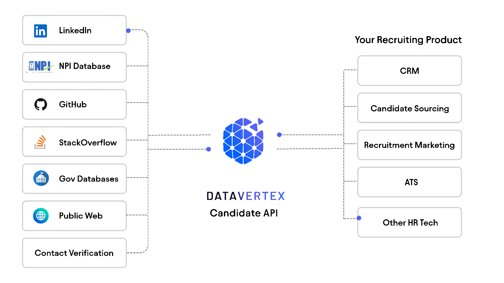DataVertex Candidate API Data Sources.gif