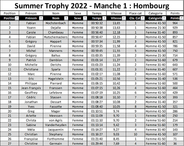 Classement Summer Trophy 2022 Manche 1