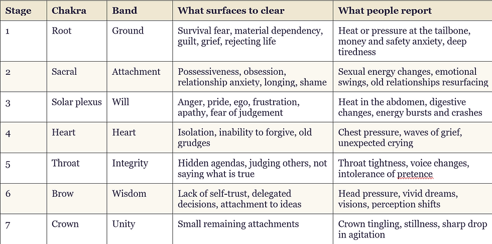 Spiritual Journey, Stages of Spiritual Awakening, Kundalini awakening stages, kundalini Rising, spiritual growth