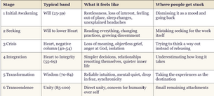 6 Stages of Spiritual Awakening: Levels, Signs and Where You Are