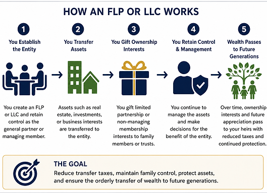 How a Florida FLP or LLC works