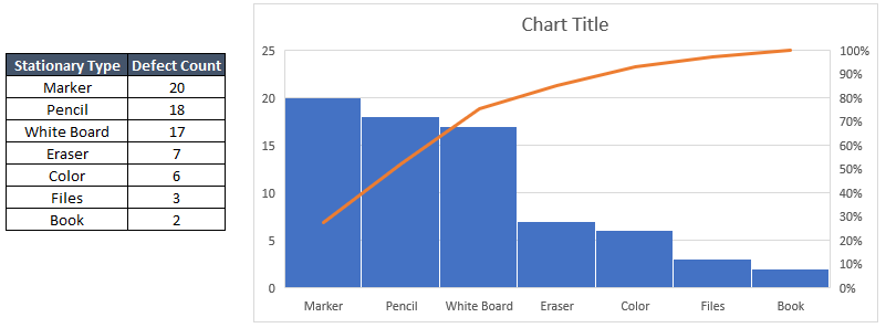 the easiest way to make a Pareto Chart: Sample Result