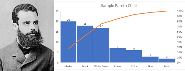 What is Pareto? Introduction of Pareto Chart, History of Pareto Chart & Examples of Pareto Chart.