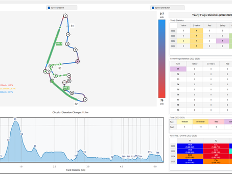 Historical Track Map