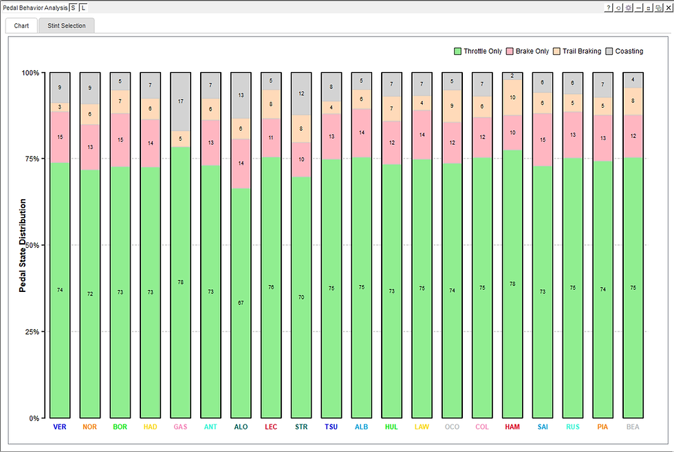 Pedal Behavior Analysis
