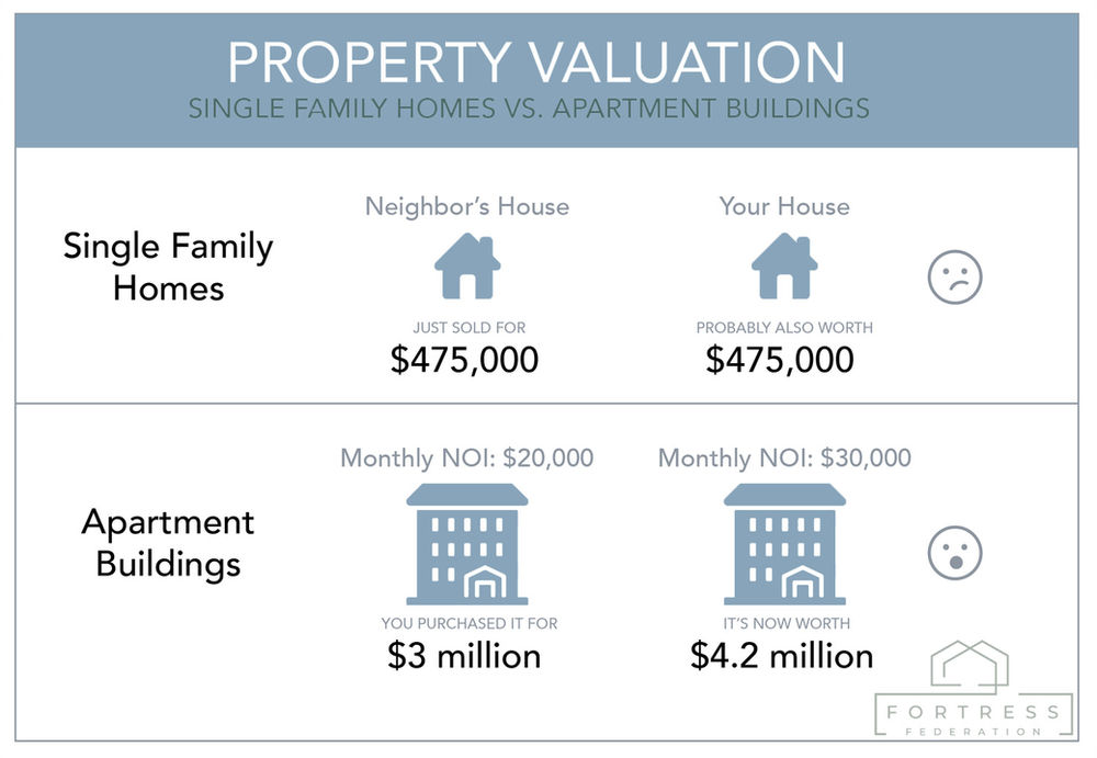 How Exactly Does An Apartment Building Make Money?