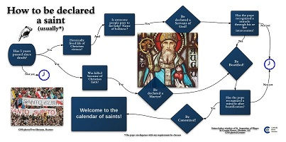 how to be declared a saint