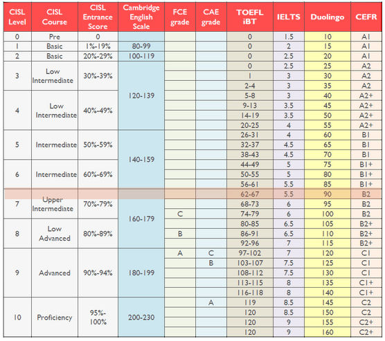 English Testing Score Comparison