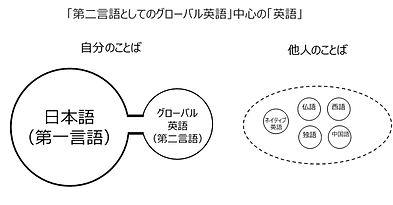 「第二言語としてのグローバル英語」中心の英語観.png