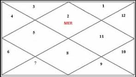 Mercury in different houses for taurus ascendant: Let's learn astrology with Gitu Mirpuri