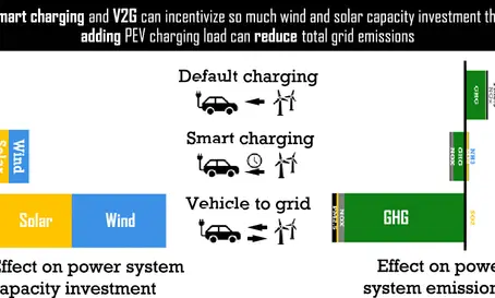 Negative Electric Vehicle Emissions: Vehicle-to-Grid Can Incentivize Enough Wind and Solar Investment to Reverse EV Charging Emissions
