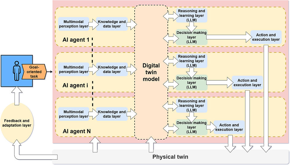 Integrating agentic AI and digital twins for intelligent decision-making systems