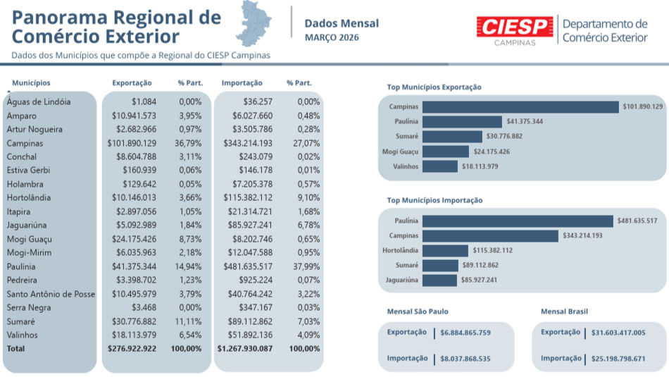 Fonte: Ciesp-Campinas