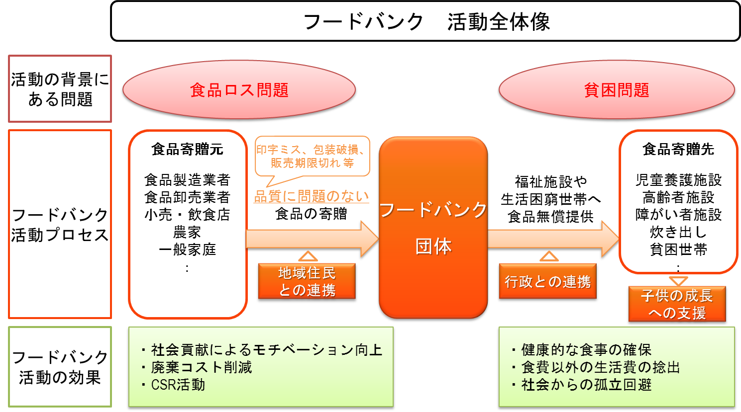 フードバンクとは フードバンクとは