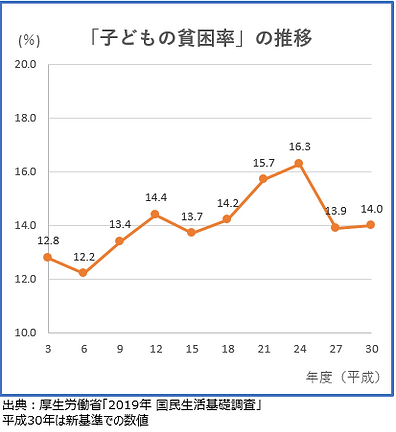 子ども貧困率タイトル下げ.PNG