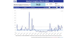 Months Supply of Inventory