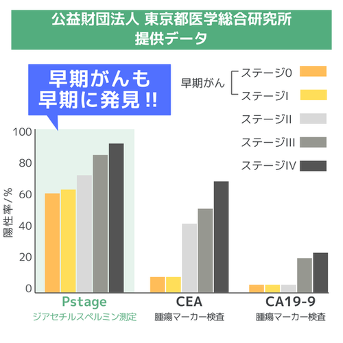 Pstage がんリスク検査キット | Green Life Planning