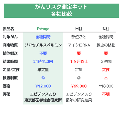 Pstage がんリスク検査キット | Green Life Planning