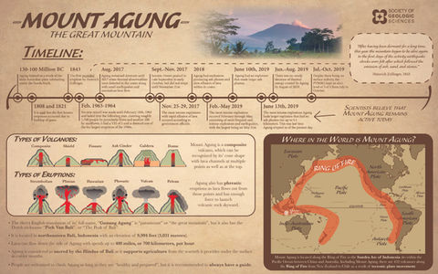 Mount Agung Educational Poster