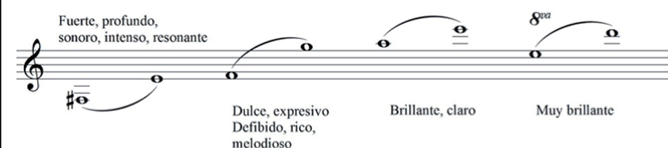 Taxonomia timbrica de la Bandola.png