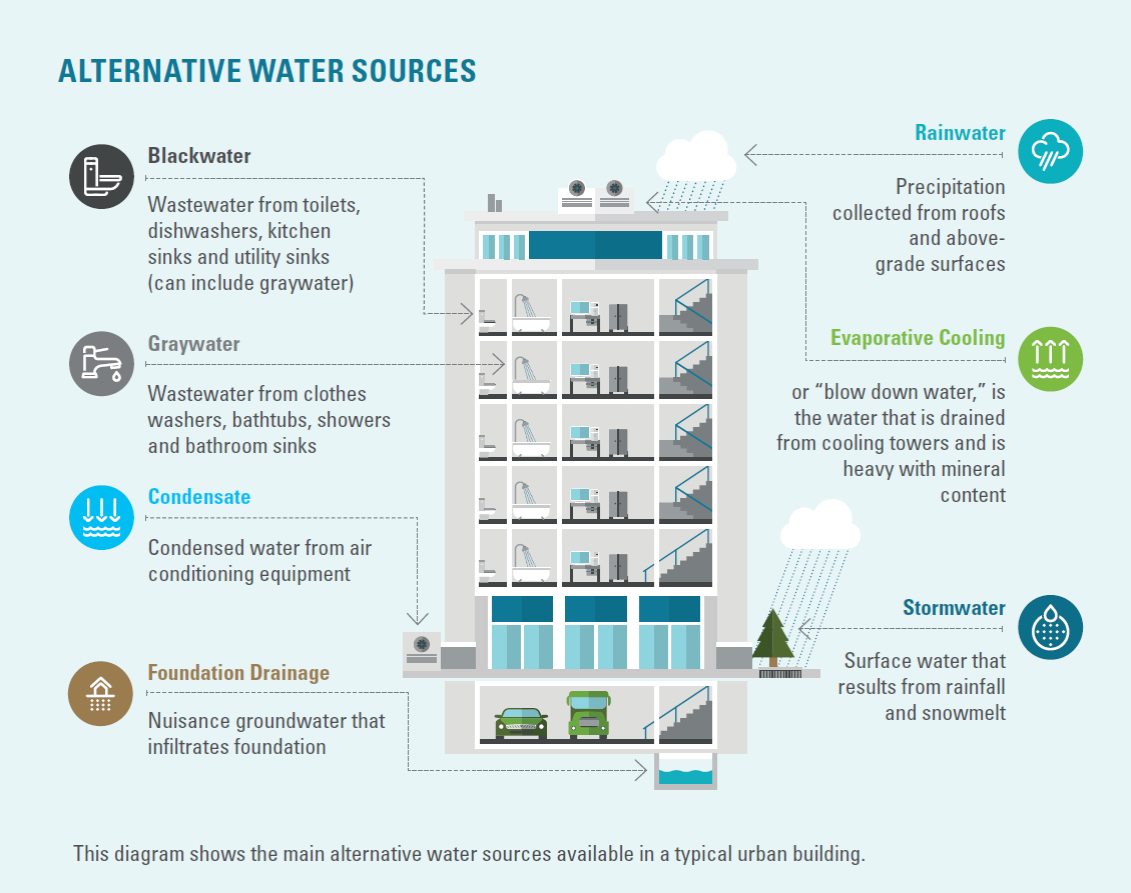 Environmentally Conscious + Money Savvy Solutions NonPotable Water