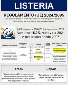 União Europeia reflete no 𝗥𝗲𝗴𝘂𝗹𝗮𝗺𝗲𝗻𝘁𝗼 𝟮𝟬𝟮𝟰/𝟮𝟴𝟵𝟱, novos controlos relativos a Listeria monocytogenes