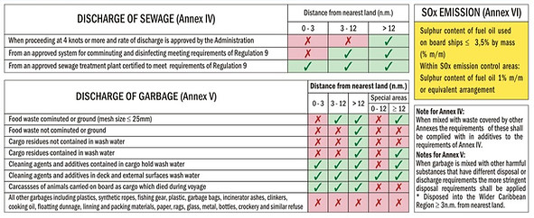 MARPOL 73-78 DISCHARGE OF NOXIOUS LIQUIDS