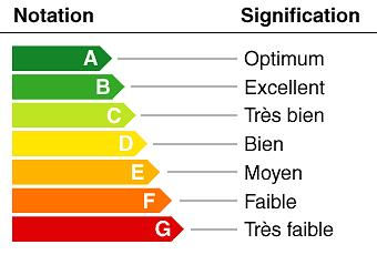 Classement énergétiques des lave-linges