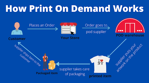 Print On Demand Business Idea, Working Model Of Print On Demand