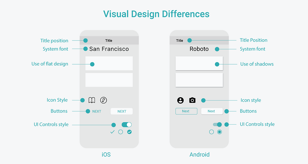 Visual design differences between Ios and Android app