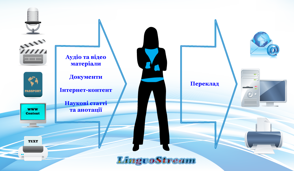 Переклад з будь-якого джерела