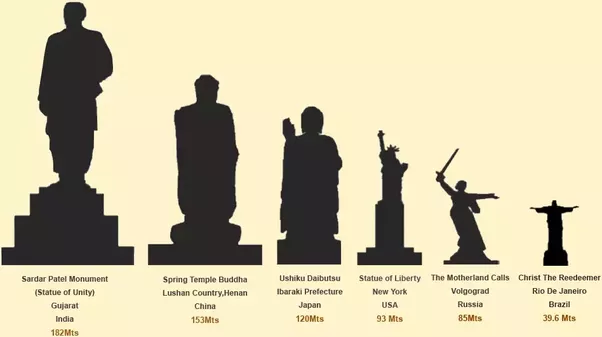 Gráfico com o tamanho das maiores estátuas