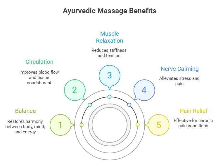 Ayurvedic Massage vs Physiotherapy | When to Combine for Faster Recovery | Healthy Jeena Sikho