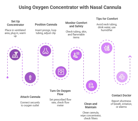 Guide to Using Oxygen Concentrator with Nasal Cannula