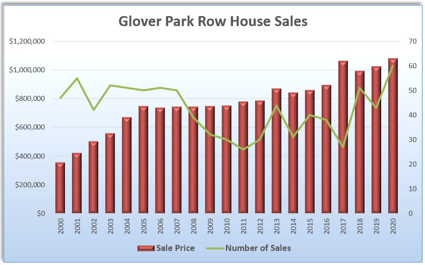 Glover Park Home Values Surge Again