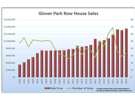Glover Park Home Prices Set New Record!