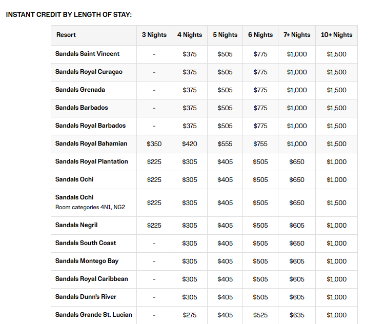 Table showing resort names with nightly rates. Header: Instant Credit by Length of Stay, columns for 3 to 10+ nights displaying prices.