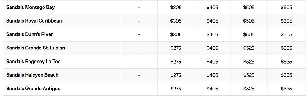Table showing Sandals resort prices. Names listed are Montego Bay, Royal Caribbean, Dunn's River, etc., with prices ranging from $275 to $635.