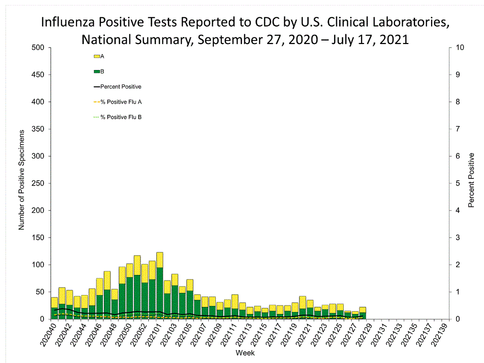 the flu 2020 to 2021.GIF