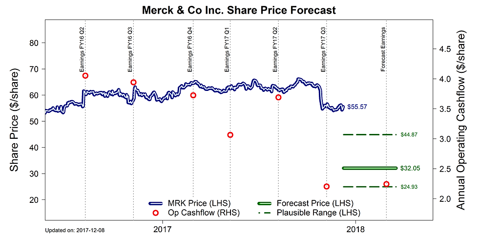 MRK | Expected Risk